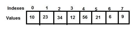 Image result for Array Types in Java