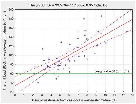 Optimizing Treatment of Cesspool Wastewater at an Activated Sludge Plant