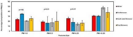 Particulate Matter (PM) 2.5 causes higher cytotoxicity in human lung ...