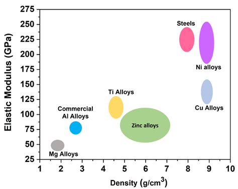 Image result for Elastic Modulus Chart