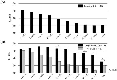 Response to Lenvatinib Is Associated with Optimal RelativeDose ...