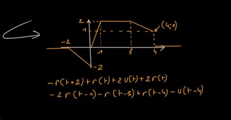 Convert into Unit Step to Unit Ramp Function 的图像结果