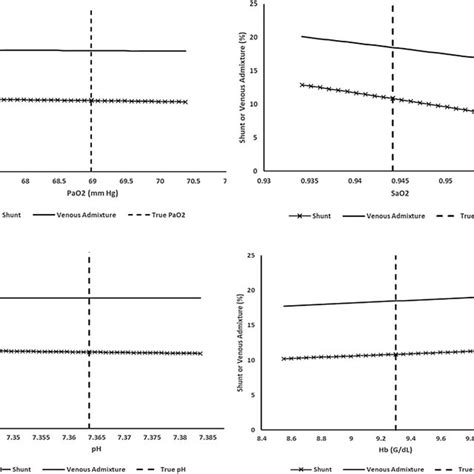 Image result for PaO2 Correlates with SaO2