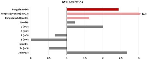 Identifying the Effects of Social Disruption through Translocation on ...