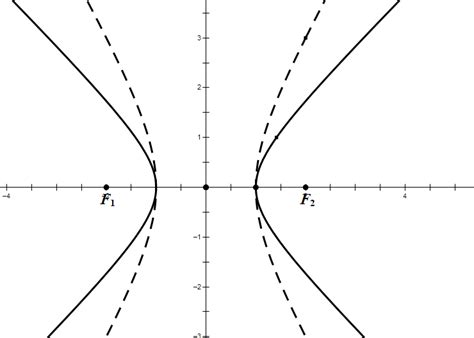 【解析几何】把双曲线变成圆：带复数的仿射变换 - 知乎