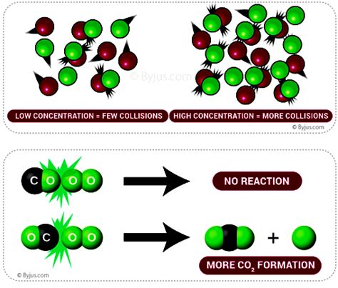Image result for Collision Theory Explained