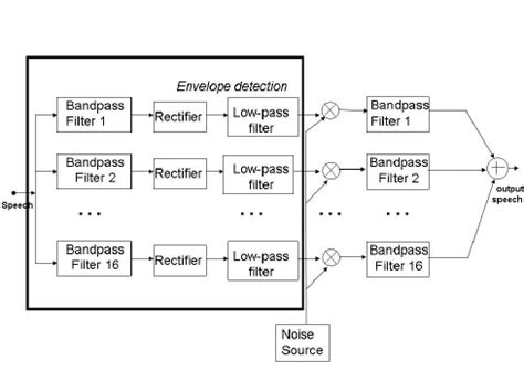 Image result for Vocoder Block Diagram