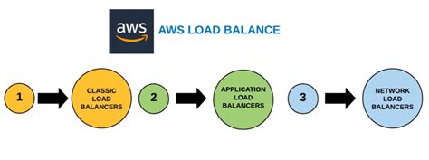 AWS ELB Architecture Diagram 的图像结果