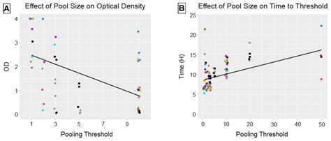 Evaluating the Diagnostic Efficacy of Using Pooled Samples for Chronic ...