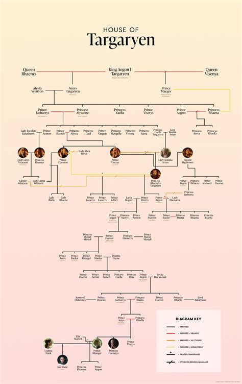House of the Dragon: Entenda a árvore da família Targaryen