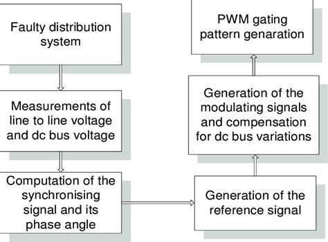 Image result for Feedforward Control Algorithm