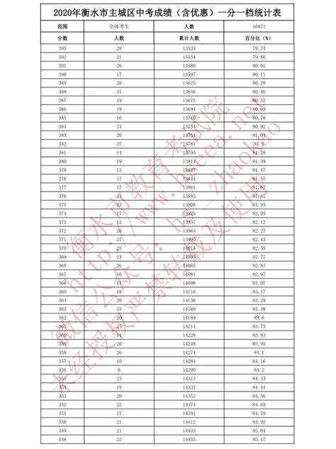 河南省2020年高考分数排名 一分段统计表（理科）_河南高考_一品高考网