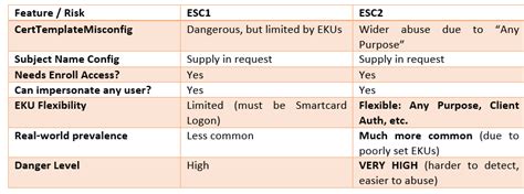AD CS ESC2 Certificate Exploitation: Techniques and Mitigation