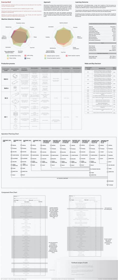 System development and Methodology | CEPT - Portfolio