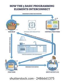 Image result for Coding in a Nut Shell