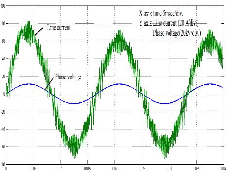 Image result for Space Vector Over Modulation Wave Form