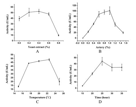 Optimization of Fermentation Conditions for the Production of the M23 ...