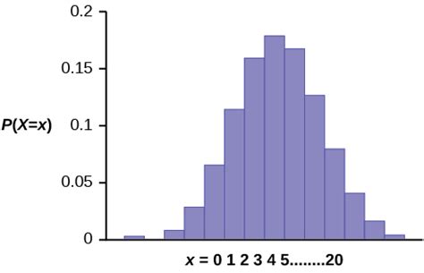 Image result for Binomial Distribution GCSE Statistics