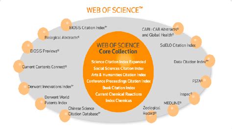 Image result for Web of Science Core