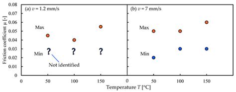 Measuring Transient Friction Coefficient Affected by Plastic Heat ...