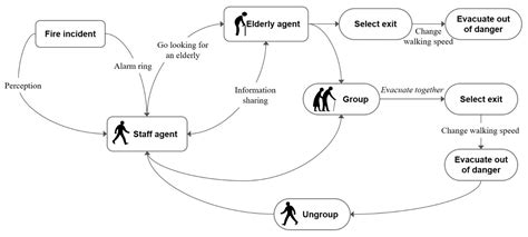 Multi-Agent Simulation on Staff Evacuation Behavior in Elderly Nursing ...