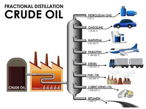 Fractional Distillation Process 的图像结果