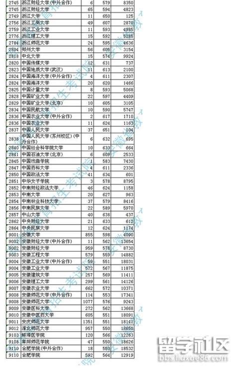 安徽2014年高招本科一批院校投档分数及名次_新浪教育_新浪网