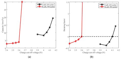 Derating Guidelines for Lithium-Ion Batteries