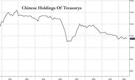 中国减1437亿美债后，再减10亿，外媒：或清空美债，全球去美元化趋势仍在继续