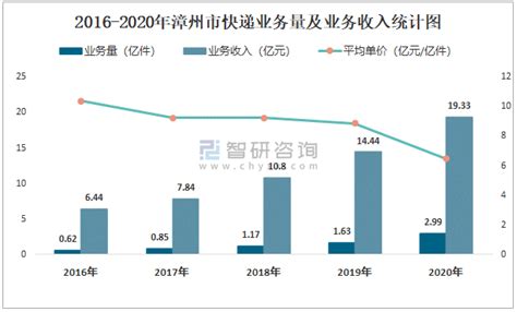 2021年7月漳州市快递业务量与业务收入分别为3485.03万件和17558.74万元_智研咨询_产业信息网