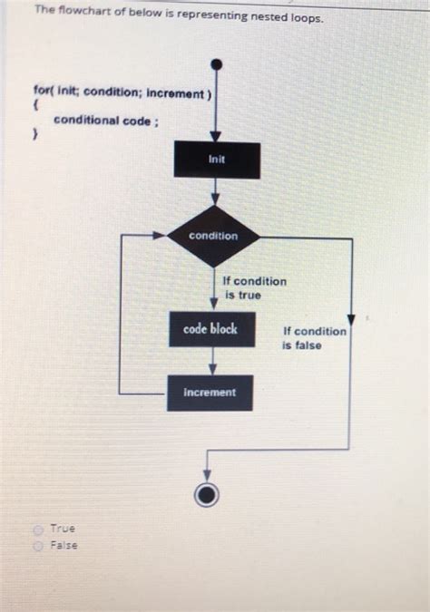 Image result for Loop Diagram Code