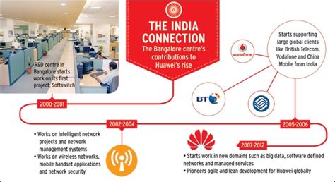 Huawei's Bangalore centre plays a stellar role in its growth ...