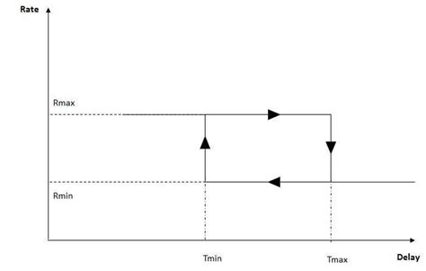 Image result for History of Congestion Control Algorithm