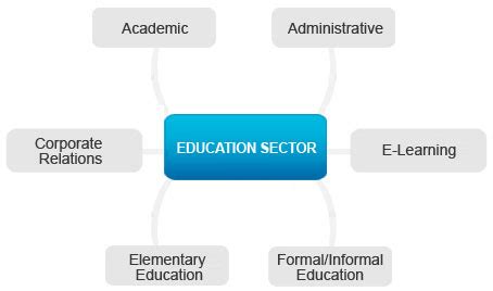 Education | Education Industry | Recruitment Agency