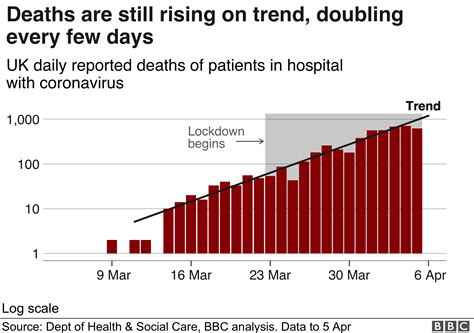 Coronavirus: When will we know if the UK lockdown is working? - BBC News