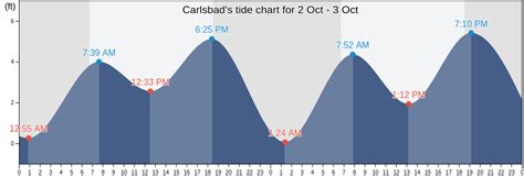 Carlsbad, CA Tide Charts, High & Low Tide Table, Fishing Times | US