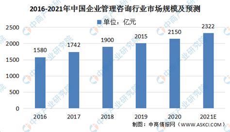 2021年中国企业管理咨询市场规模及行业竞争格局分析（图）-中商情报网