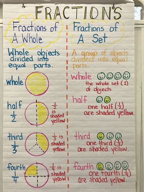Dividing Fractions Anchor Chart - Educational Chart Resources