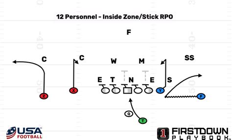 Learn how NFL teams utilize RPO's from heavier personnel groupings