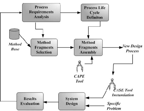 Image result for Example of PND Process in Software Engineering