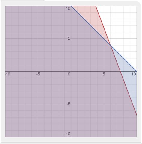 Image result for Linear Programming Simple Graph