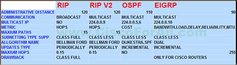 Image result for Difference Between Routing Protocols