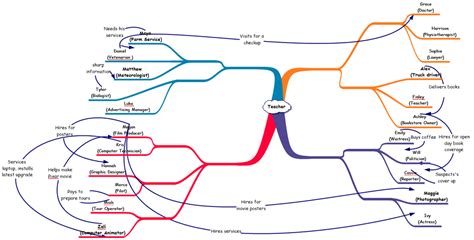 Image result for MNCs Relocation Mind Map