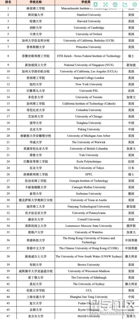 qs世界大学数学专业排名2021