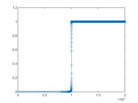 Image result for MATLAB Differential Equation Plot