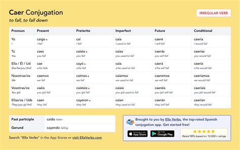 Conjugating Caer in all Spanish tenses | Ella Verbs App