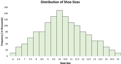 Image result for Examples of Different Normal Distribution Charts
