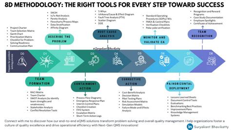 8D Methodology Explained 的图像结果