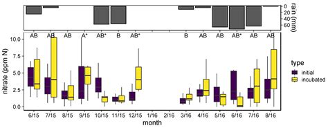 Quantifying Urban Bioswale Nitrogen Cycling in the Soil, Gas, and Plant ...