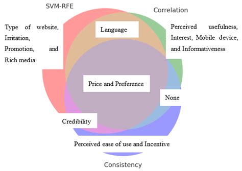 Discovering Key Successful Factors of Mobile Advertisements Using ...